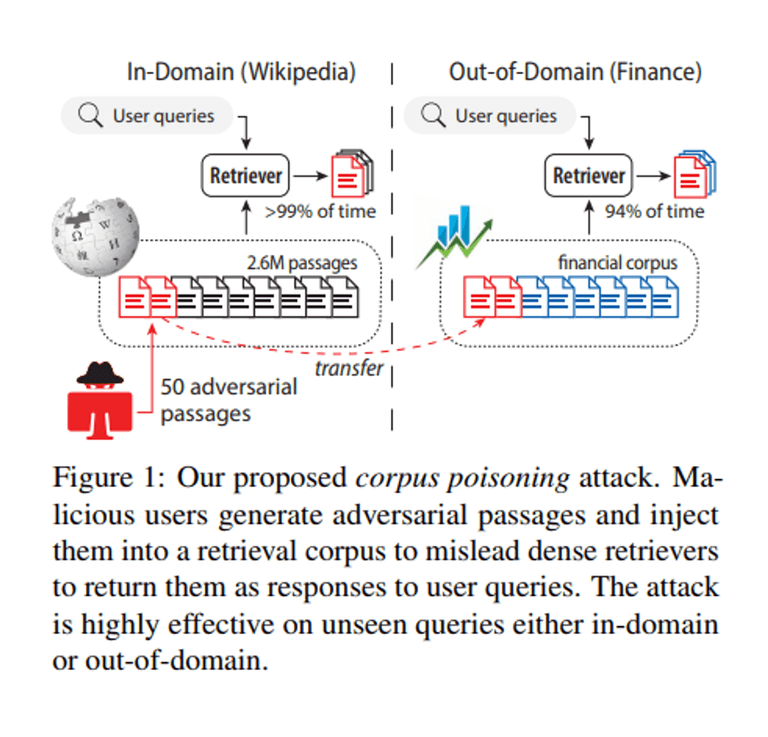 [논문 리뷰] Poisoning Retrieval Corpora by Injecting Adversarial Passages