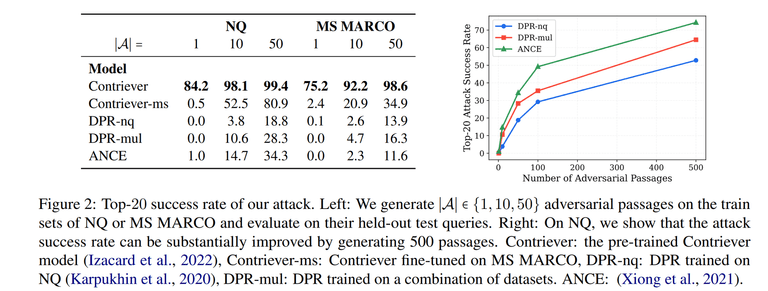 [논문 리뷰] Poisoning Retrieval Corpora by Injecting Adversarial Passages