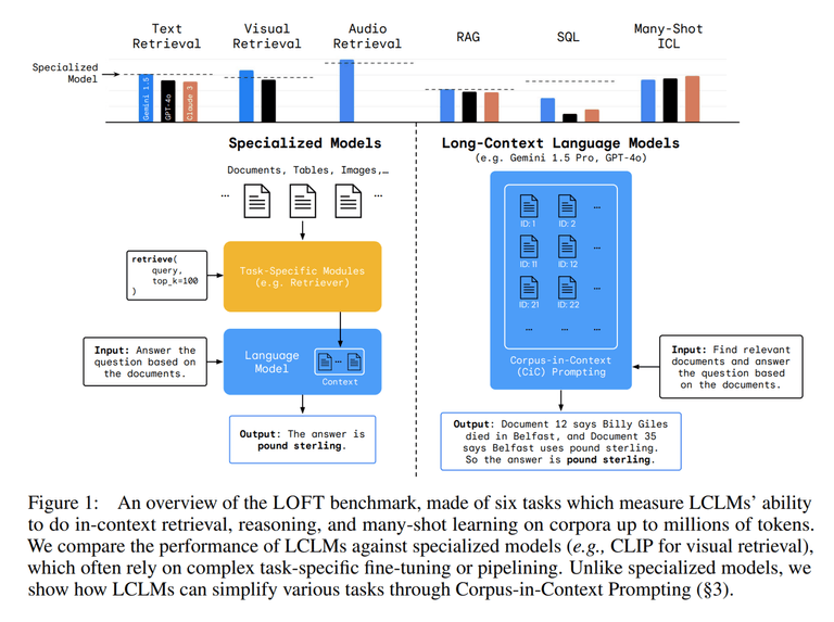 [논문 리뷰] Can Long-Context Language Models Subsume Retrieval, RAG, SQL, and More?