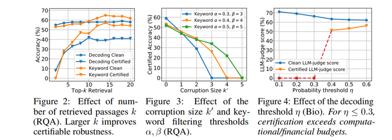 [논문 리뷰] Certifiably Robust RAG against Retrieval Corruption