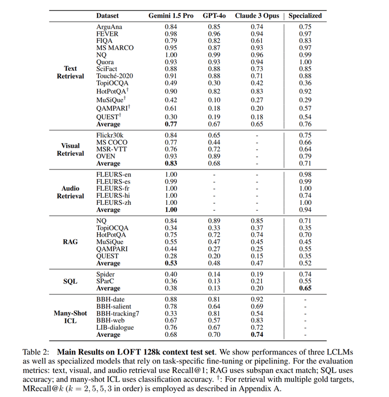 [논문 리뷰] Can Long-Context Language Models Subsume Retrieval, RAG, SQL, and More?