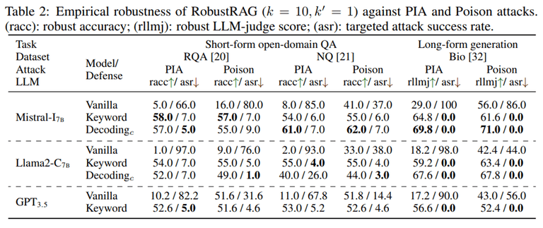 [논문 리뷰] Certifiably Robust RAG against Retrieval Corruption