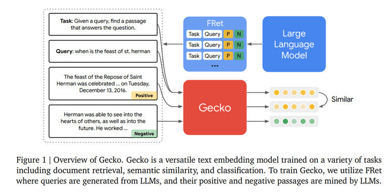 [논문 리뷰] Gecko: Versatile Text Embeddings Distilled from Large Language Models