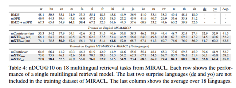 [논문 리뷰] Rethinking the Role of Token Retrieval in Multi-Vector Retrieval