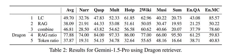 [논문 리뷰] Retrieval Augmented Generation or Long-Context LLMs? A Comprehensive Study and Hybrid Approach