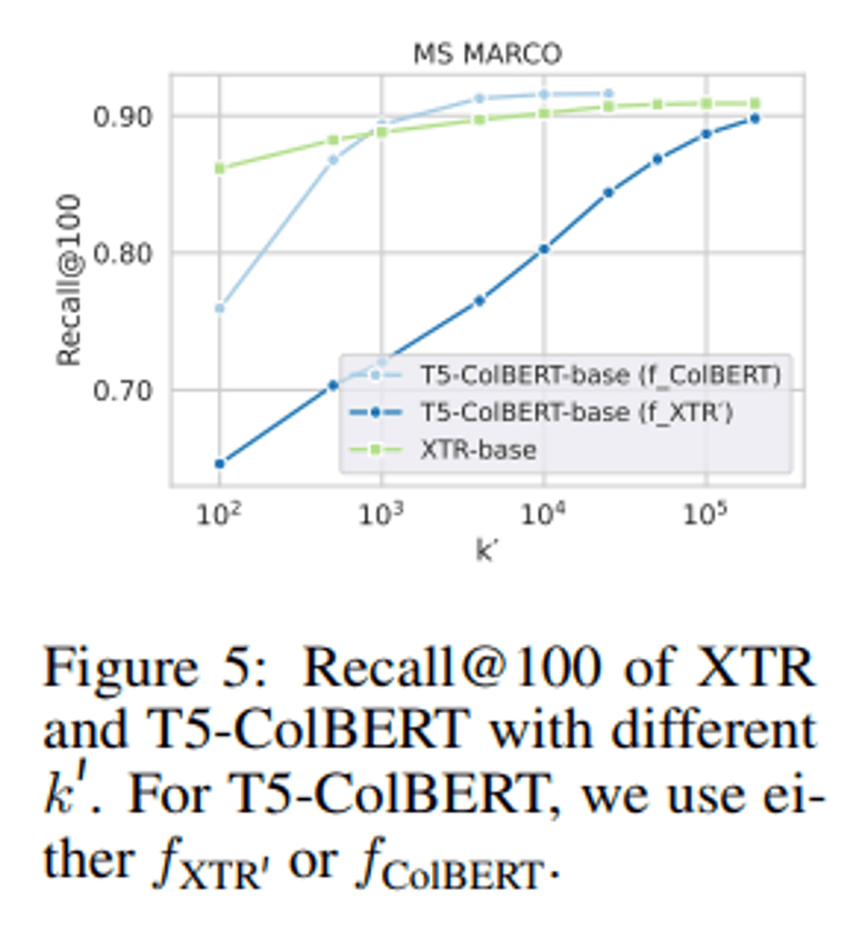 [논문 리뷰] Rethinking the Role of Token Retrieval in Multi-Vector Retrieval