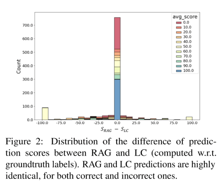 [논문 리뷰] Retrieval Augmented Generation or Long-Context LLMs? A Comprehensive Study and Hybrid Approach