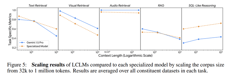 [논문 리뷰] Can Long-Context Language Models Subsume Retrieval, RAG, SQL, and More?