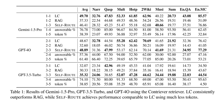 [논문 리뷰] Retrieval Augmented Generation or Long-Context LLMs? A Comprehensive Study and Hybrid Approach