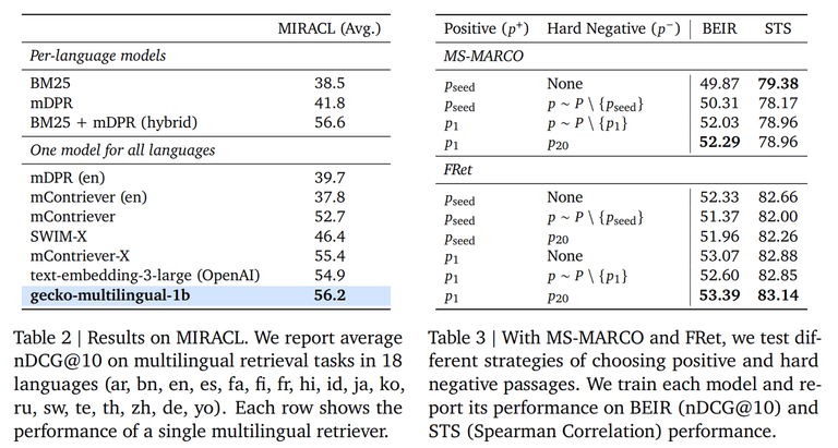 [논문 리뷰] Gecko: Versatile Text Embeddings Distilled from Large Language Models