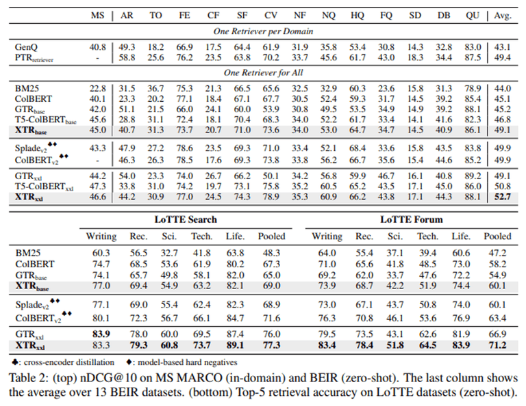 [논문 리뷰] Rethinking the Role of Token Retrieval in Multi-Vector Retrieval