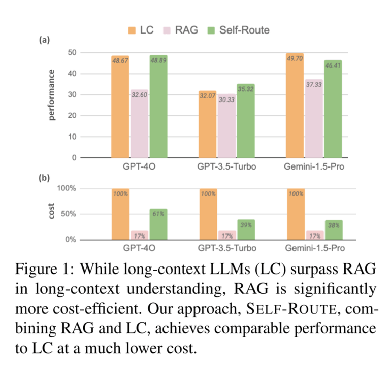 [논문 리뷰] Retrieval Augmented Generation or Long-Context LLMs? A Comprehensive Study and Hybrid Approach