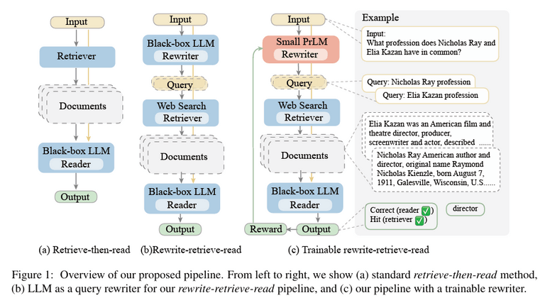 [논문 리뷰] Query Rewriting for Retrieval-Augmented Large Language Models