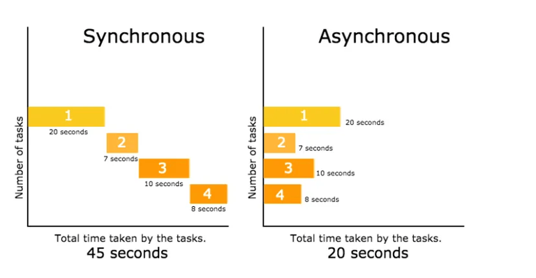 Python async 혼내주기 - 1편: 비동기란 뭔가요?