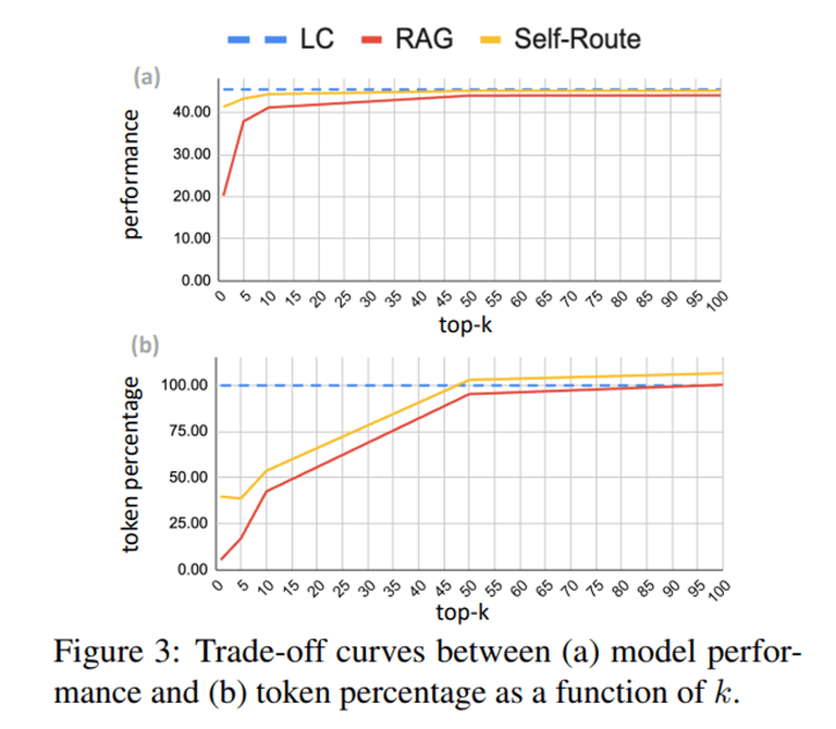 [논문 리뷰] Retrieval Augmented Generation or Long-Context LLMs? A Comprehensive Study and Hybrid Approach